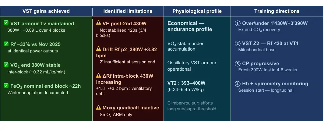 Anonymised HNS monitoring extract showing achieved gains, residual limitations, physiological profile and training directions